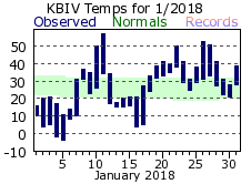 January Plot