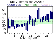 February Plot