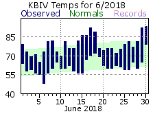 June Plot