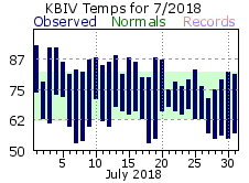 July Plot
