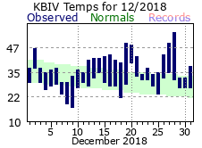 December Plot