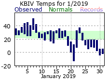 January Plot