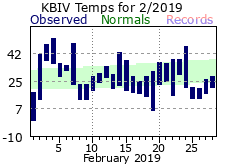 February Plot