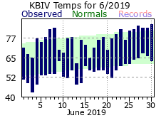 June Plot