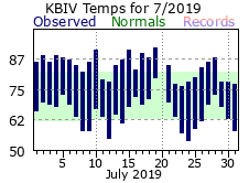 July Plot