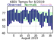 August Plot