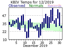 December Plot