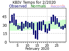 February Plot