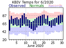 June Plot