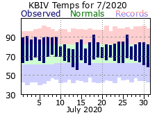 July Plot