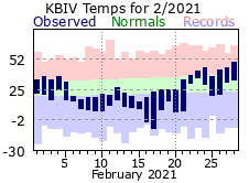 February Plot