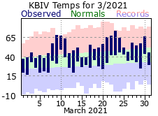 March Plot