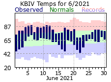 June Plot