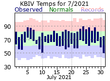 July Plot