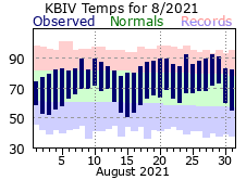 August Plot