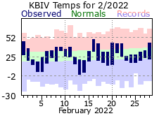 February Plot