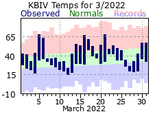 March Plot