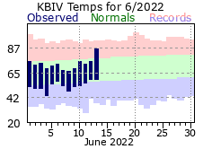 June Plot