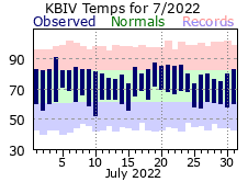 July Plot