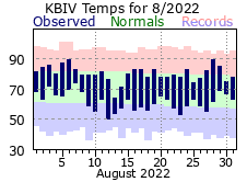 August Plot