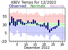 December Plot