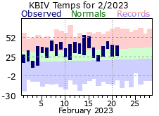 February Plot