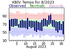 August Plot