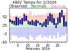 February Plot