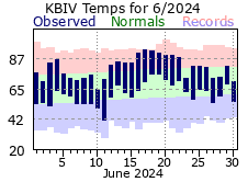 June Plot