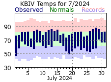 July Plot