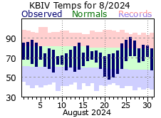 August Plot