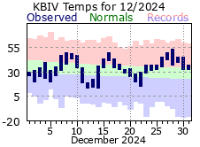 December Plot