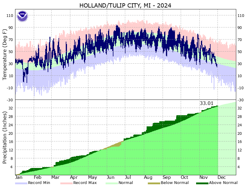 Year to Date