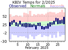 February Plot