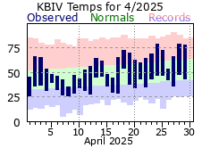 Current Climate Plot for Holland.