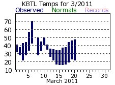 March Plot