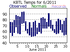 June Plot