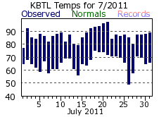 July Plot