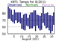 August Plot