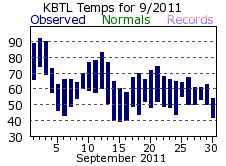 September Plot