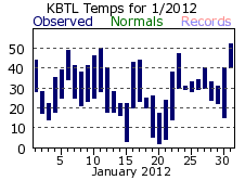 January Plot