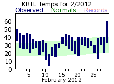 February Plot