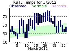 March Plot