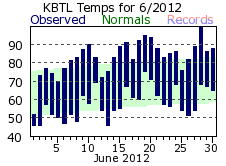 June Plot