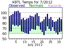 July Plot