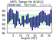 August Plot