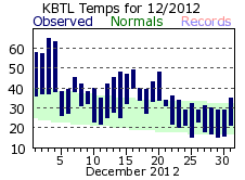 December Plot