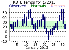 January Plot