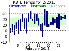 February Plot