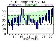 March Plot